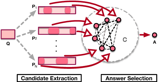 Figure 2 for Joint Training of Candidate Extraction and Answer Selection for Reading Comprehension