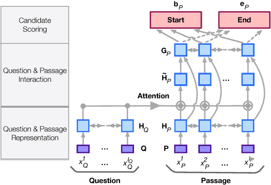 Figure 3 for Joint Training of Candidate Extraction and Answer Selection for Reading Comprehension
