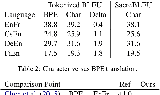 Figure 3 for Revisiting Character-Based Neural Machine Translation with Capacity and Compression
