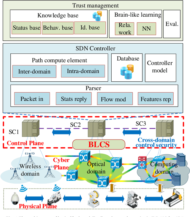 Figure 1 for BLCS: Brain-Like based Distributed Control Security in Cyber Physical Systems