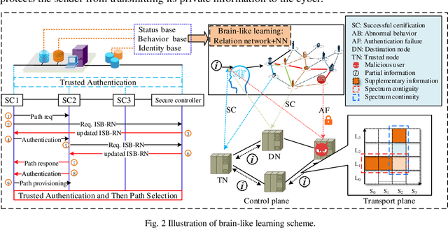 Figure 2 for BLCS: Brain-Like based Distributed Control Security in Cyber Physical Systems