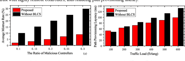 Figure 4 for BLCS: Brain-Like based Distributed Control Security in Cyber Physical Systems