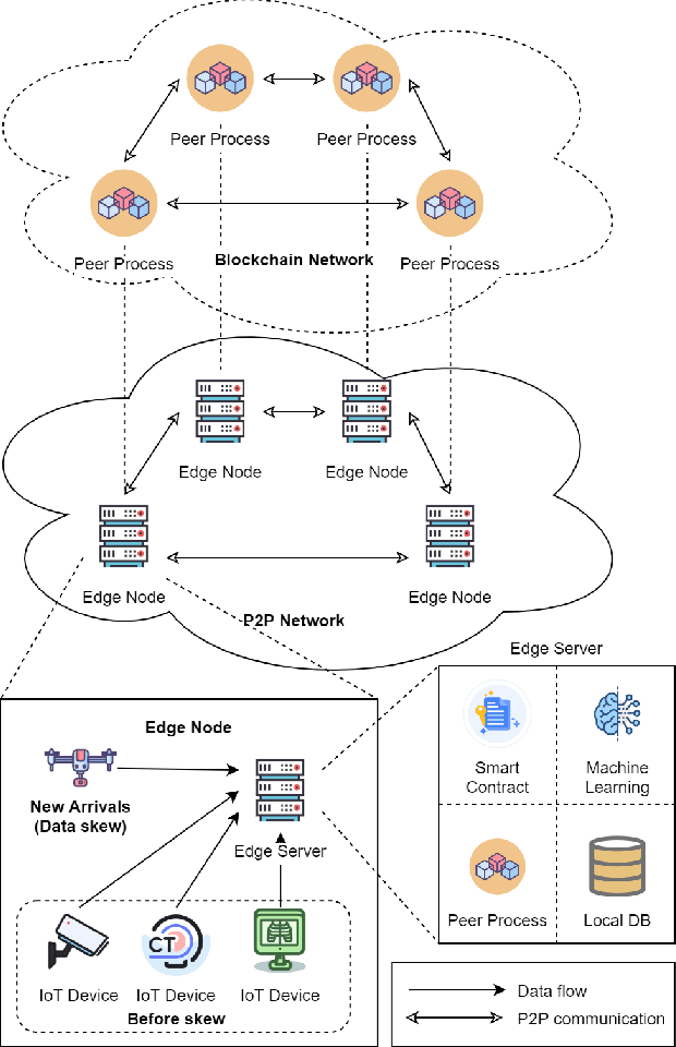 Figure 1 for SCEI: A Smart-Contract Driven Edge Intelligence Framework for IoT Systems