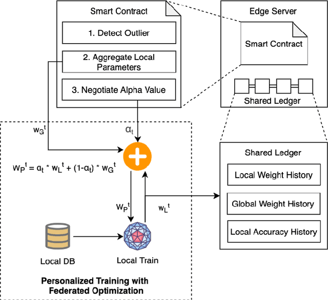 Figure 2 for SCEI: A Smart-Contract Driven Edge Intelligence Framework for IoT Systems