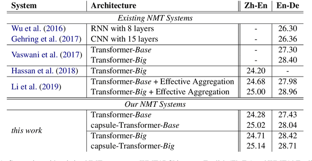 Figure 2 for Capsule-Transformer for Neural Machine Translation