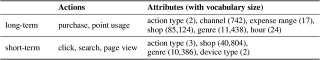 Figure 2 for UserBERT: Modeling Long- and Short-Term User Preferences via Self-Supervision