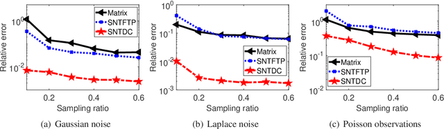 Figure 2 for Sparse Nonnegative Tucker Decomposition and Completion under Noisy Observations