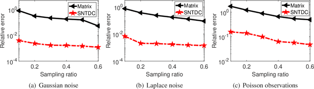 Figure 3 for Sparse Nonnegative Tucker Decomposition and Completion under Noisy Observations