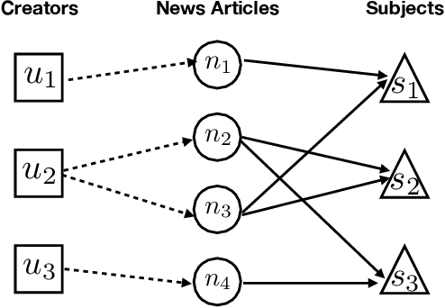 Figure 3 for Fake News Detection with Deep Diffusive Network Model