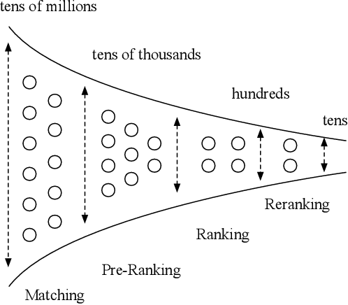 Figure 1 for COLD: Towards the Next Generation of Pre-Ranking System