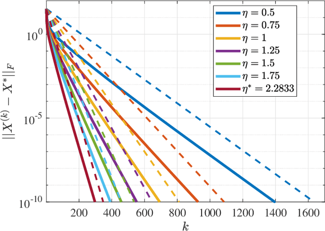 Figure 2 for On Asymptotic Linear Convergence of Projected Gradient Descent for Constrained Least Squares