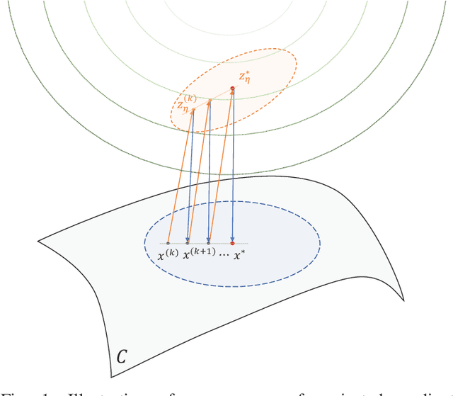 Figure 1 for On Asymptotic Linear Convergence of Projected Gradient Descent for Constrained Least Squares