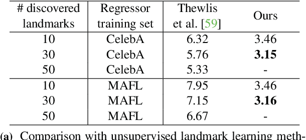 Figure 2 for Unsupervised Discovery of Object Landmarks as Structural Representations