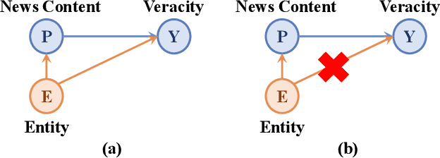 Figure 2 for Generalizing to the Future: Mitigating Entity Bias in Fake News Detection