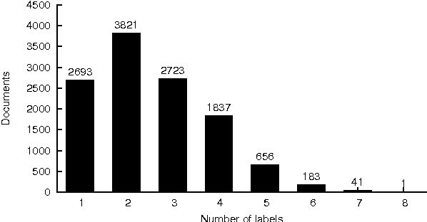 Figure 3 for Deep Neural Networks for Czech Multi-label Document Classification