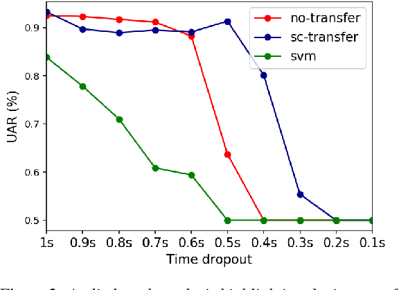 Figure 3 for Neural Transfer Learning for Cry-based Diagnosis of Perinatal Asphyxia