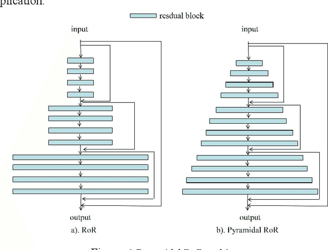 Figure 1 for Pyramidal RoR for Image Classification