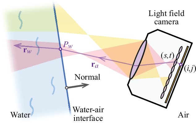 Figure 3 for Underwater 3D Reconstruction Using Light Fields