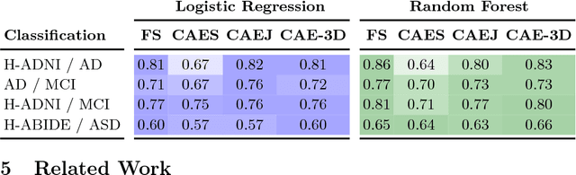 Figure 2 for Large-Scale Unsupervised Deep Representation Learning for Brain Structure