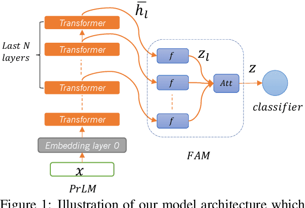 Figure 1 for Feature Adaptation of Pre-Trained Language Models across Languages and Domains with Robust Self-Training