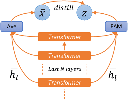 Figure 3 for Feature Adaptation of Pre-Trained Language Models across Languages and Domains with Robust Self-Training