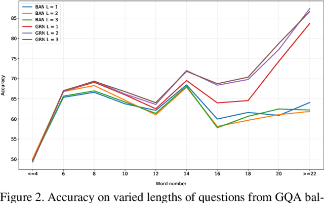 Figure 4 for Graph Reasoning Networks for Visual Question Answering