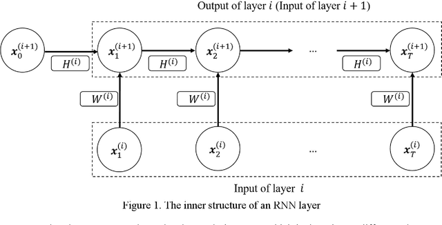 Figure 1 for An Intelligent End-to-End Neural Architecture Search Framework for Electricity Forecasting Model Development