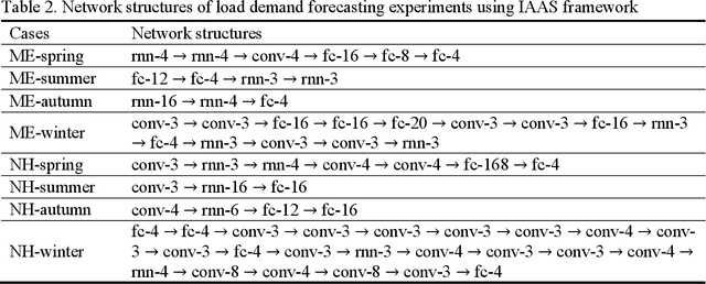 Figure 4 for An Intelligent End-to-End Neural Architecture Search Framework for Electricity Forecasting Model Development
