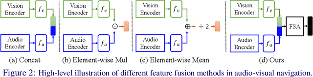 Figure 3 for Pay Self-Attention to Audio-Visual Navigation