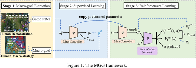 Figure 1 for Learning Diverse Policies in MOBA Games via Macro-Goals