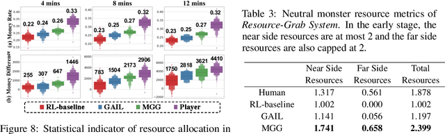 Figure 4 for Learning Diverse Policies in MOBA Games via Macro-Goals