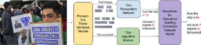Figure 3 for Deep Neural Network for Semantic-based Text Recognition in Images