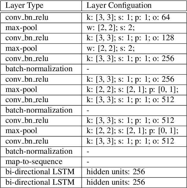 Figure 2 for Deep Neural Network for Semantic-based Text Recognition in Images