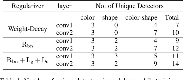 Figure 2 for Learning Interpretable Concept Groups in CNNs