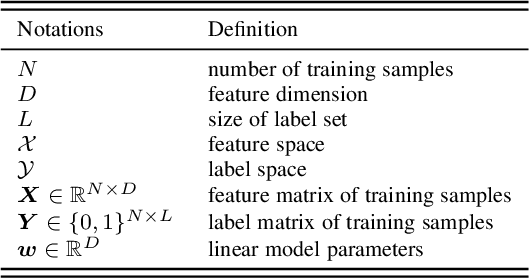 Figure 3 for A Survey on Extreme Multi-label Learning