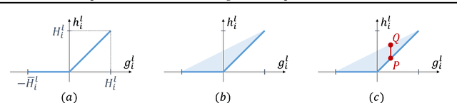 Figure 1 for Empirical Bounds on Linear Regions of Deep Rectifier Networks