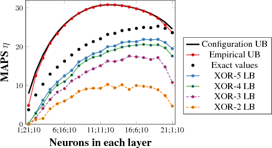 Figure 2 for Empirical Bounds on Linear Regions of Deep Rectifier Networks