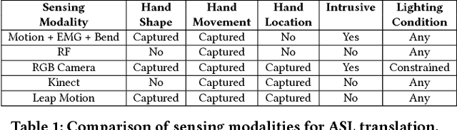 Figure 2 for DeepASL: Enabling Ubiquitous and Non-Intrusive Word and Sentence-Level Sign Language Translation