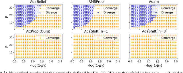 Figure 2 for Momentum Centering and Asynchronous Update for Adaptive Gradient Methods
