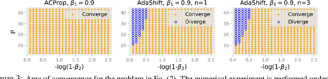 Figure 4 for Momentum Centering and Asynchronous Update for Adaptive Gradient Methods