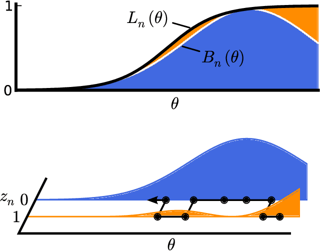Figure 1 for Firefly Monte Carlo: Exact MCMC with Subsets of Data