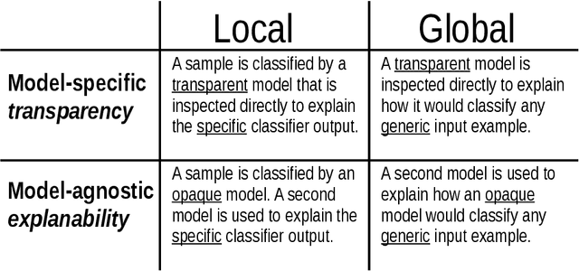 Figure 3 for A Field Guide to Scientific XAI: Transparent and Interpretable Deep Learning for Bioinformatics Research