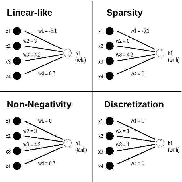 Figure 4 for A Field Guide to Scientific XAI: Transparent and Interpretable Deep Learning for Bioinformatics Research