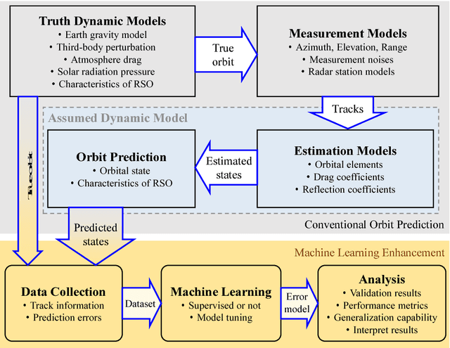 Figure 1 for Improving Orbit Prediction Accuracy through Supervised Machine Learning