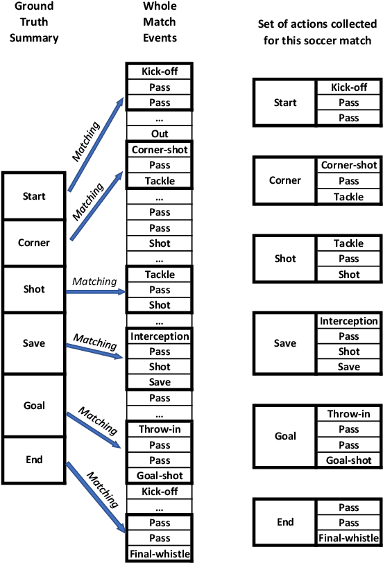 Figure 2 for A Multi-stage deep architecture for summary generation of soccer videos