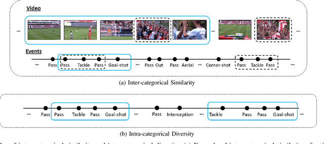 Figure 4 for A Multi-stage deep architecture for summary generation of soccer videos