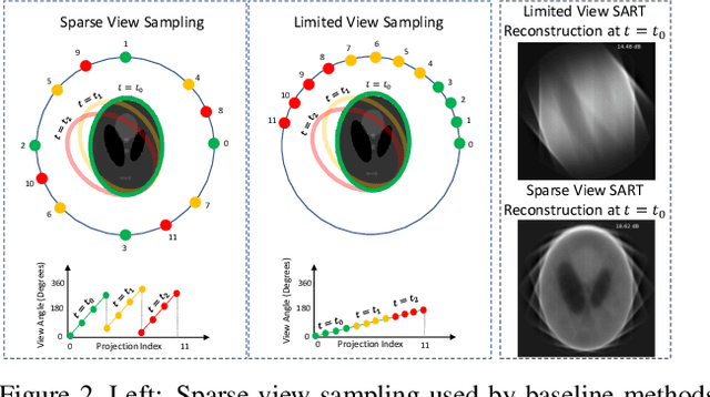 Figure 3 for Dynamic CT Reconstruction from Limited Views with Implicit Neural Representations and Parametric Motion Fields