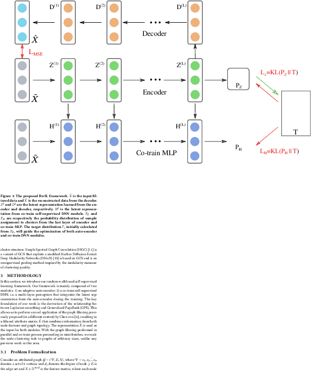 Figure 1 for Scalable Deep Graph Clustering with Random-walk based Self-supervised Learning
