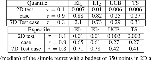 Figure 2 for Bayesian Quantile and Expectile Optimisation