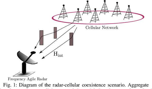 Figure 1 for Efficient Online Learning for Cognitive Radar-Cellular Coexistence via Contextual Thompson Sampling